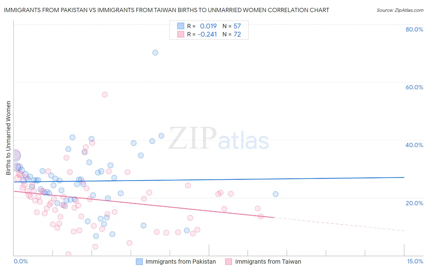 Immigrants from Pakistan vs Immigrants from Taiwan Births to Unmarried Women