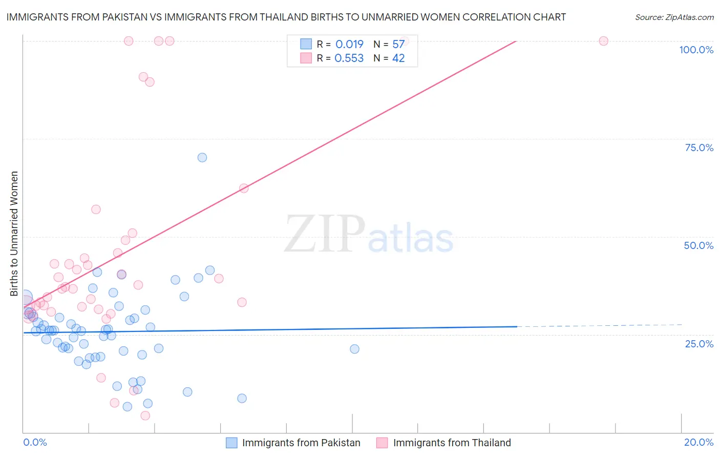 Immigrants from Pakistan vs Immigrants from Thailand Births to Unmarried Women