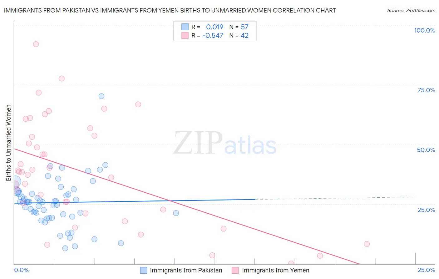 Immigrants from Pakistan vs Immigrants from Yemen Births to Unmarried Women