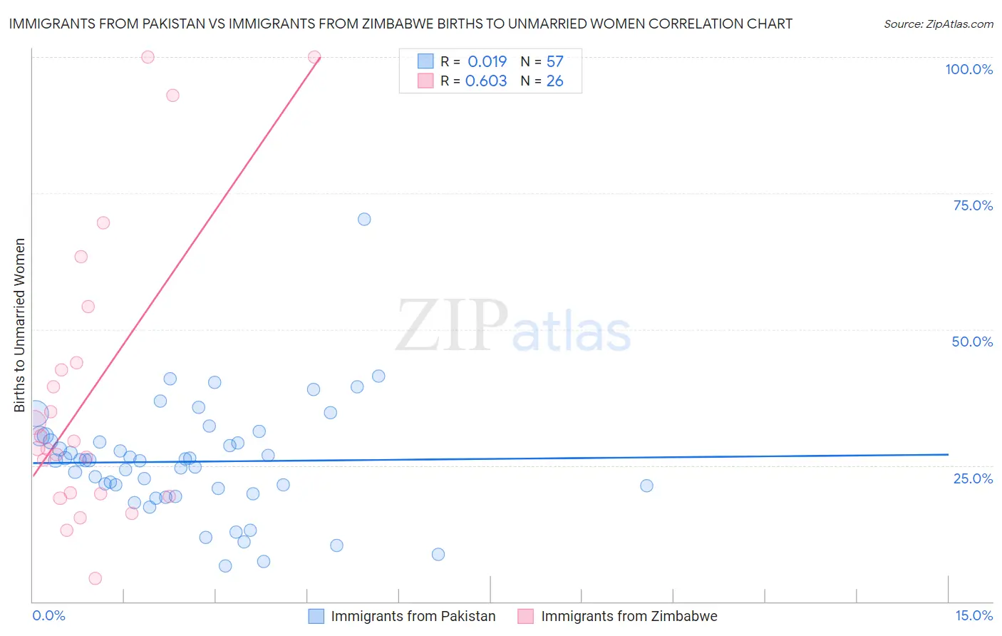 Immigrants from Pakistan vs Immigrants from Zimbabwe Births to Unmarried Women