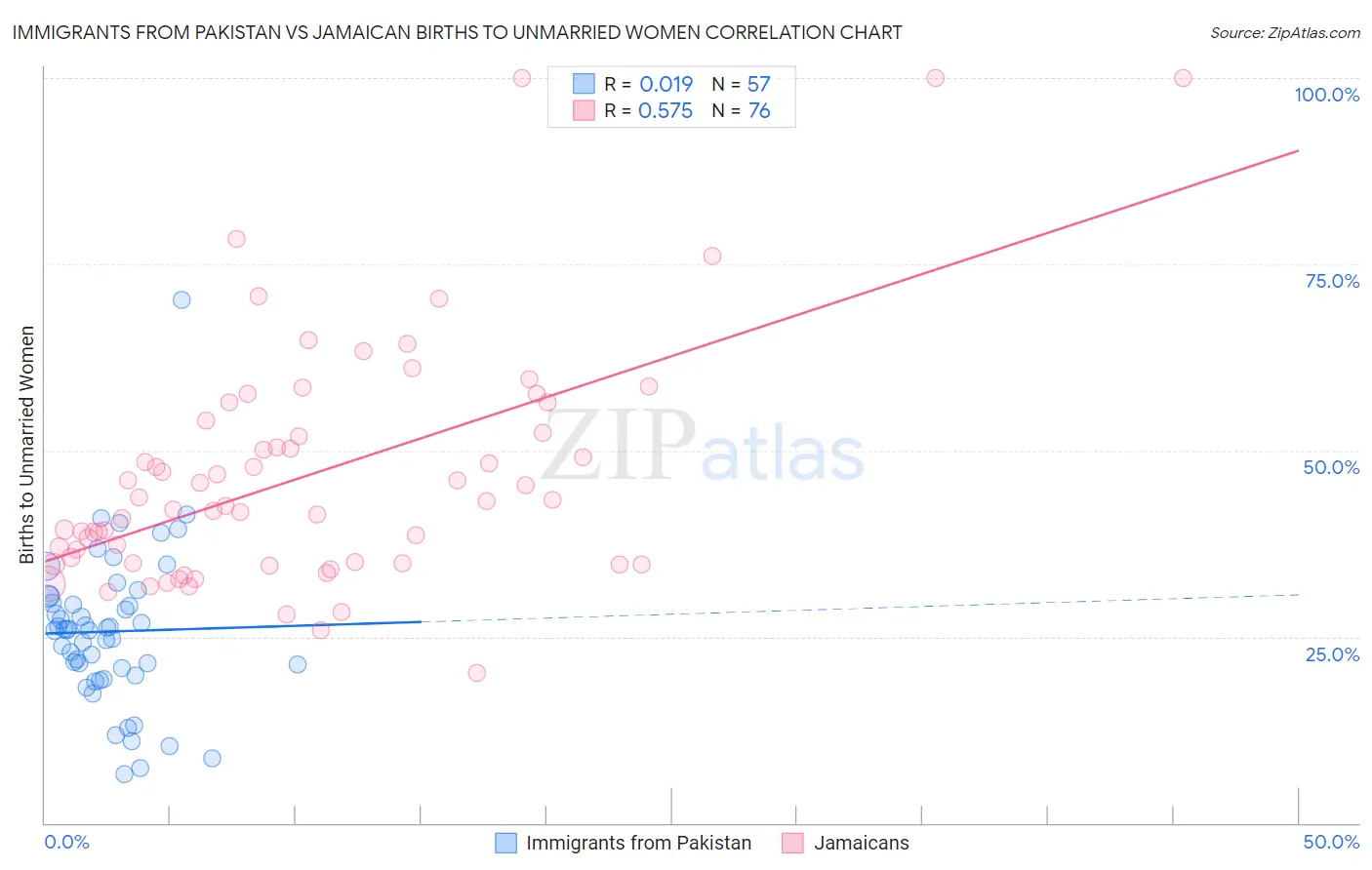 Immigrants from Pakistan vs Jamaican Births to Unmarried Women