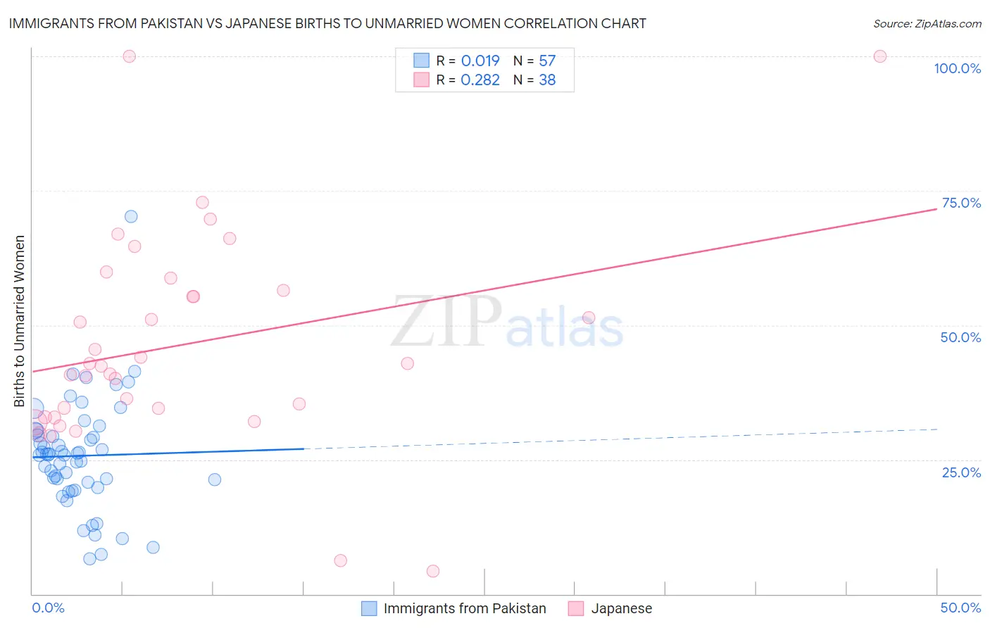 Immigrants from Pakistan vs Japanese Births to Unmarried Women