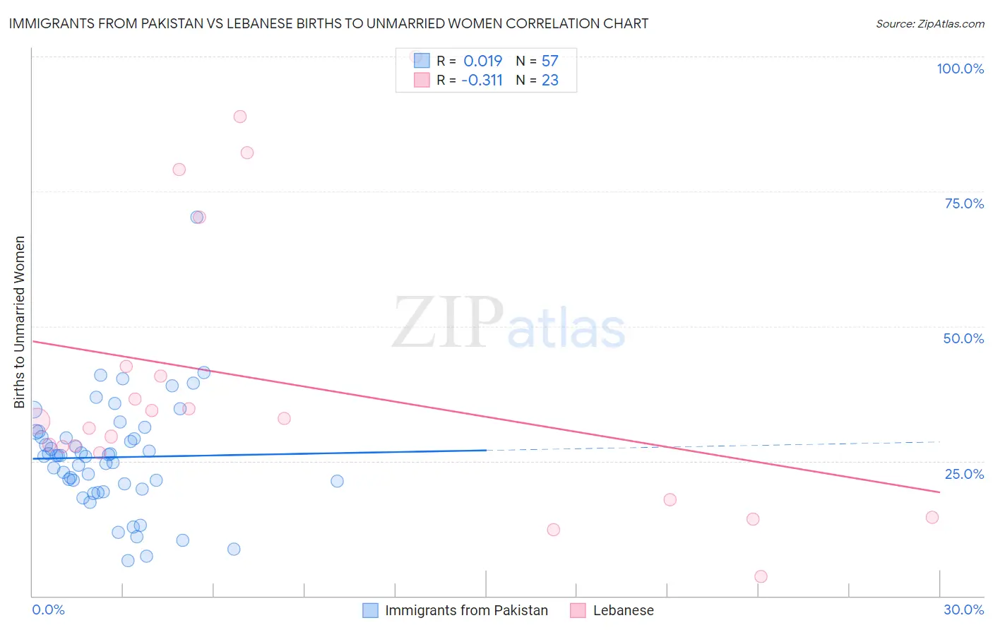 Immigrants from Pakistan vs Lebanese Births to Unmarried Women