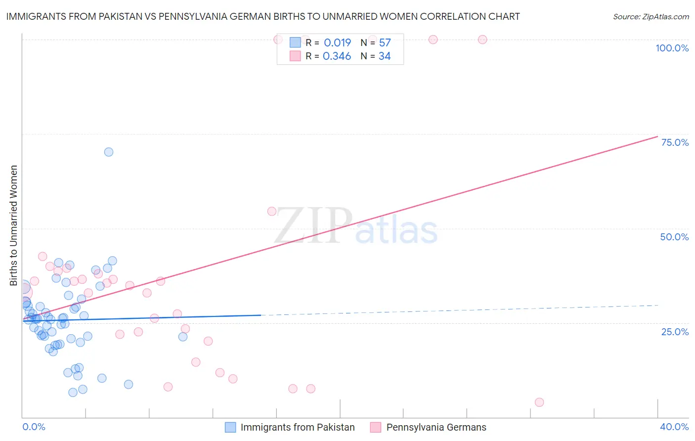 Immigrants from Pakistan vs Pennsylvania German Births to Unmarried Women