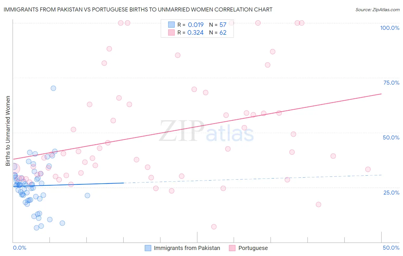 Immigrants from Pakistan vs Portuguese Births to Unmarried Women