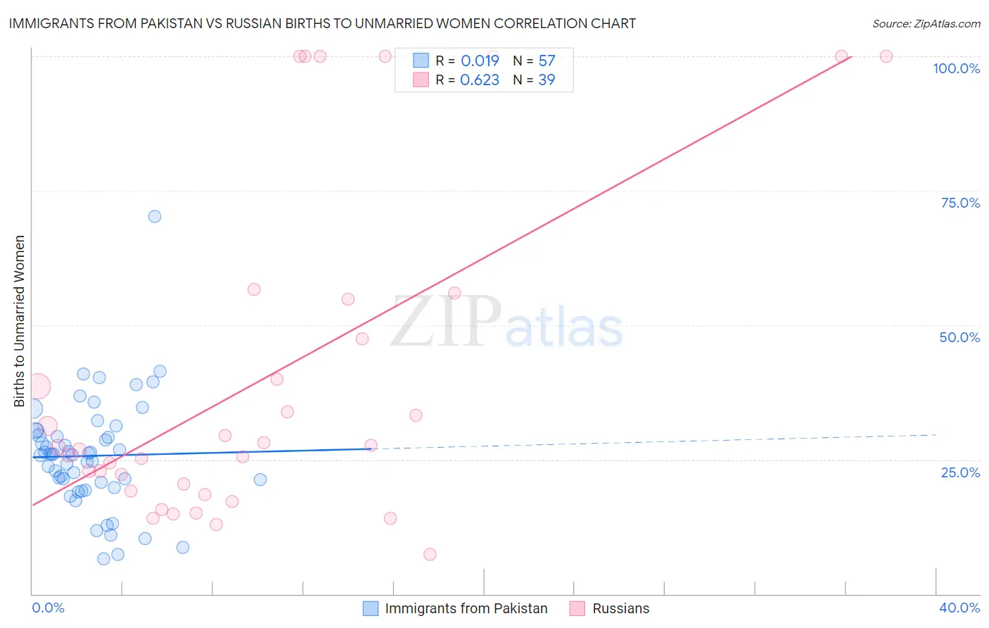 Immigrants from Pakistan vs Russian Births to Unmarried Women