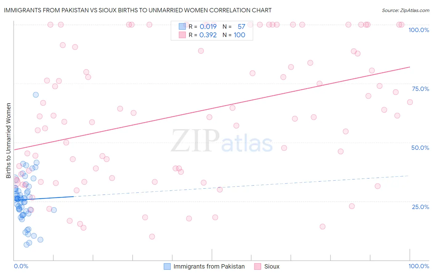 Immigrants from Pakistan vs Sioux Births to Unmarried Women