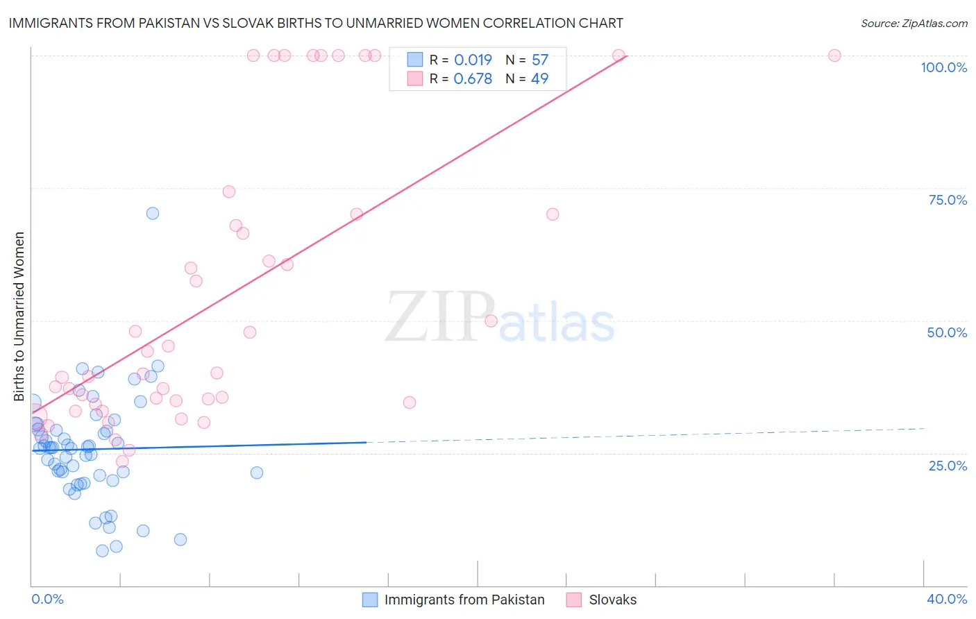 Immigrants from Pakistan vs Slovak Births to Unmarried Women