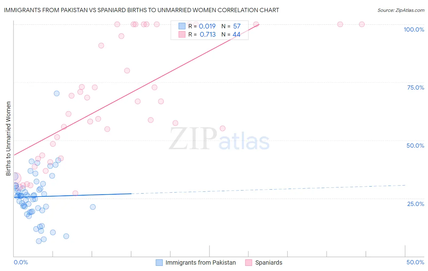 Immigrants from Pakistan vs Spaniard Births to Unmarried Women