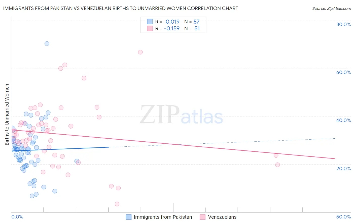 Immigrants from Pakistan vs Venezuelan Births to Unmarried Women