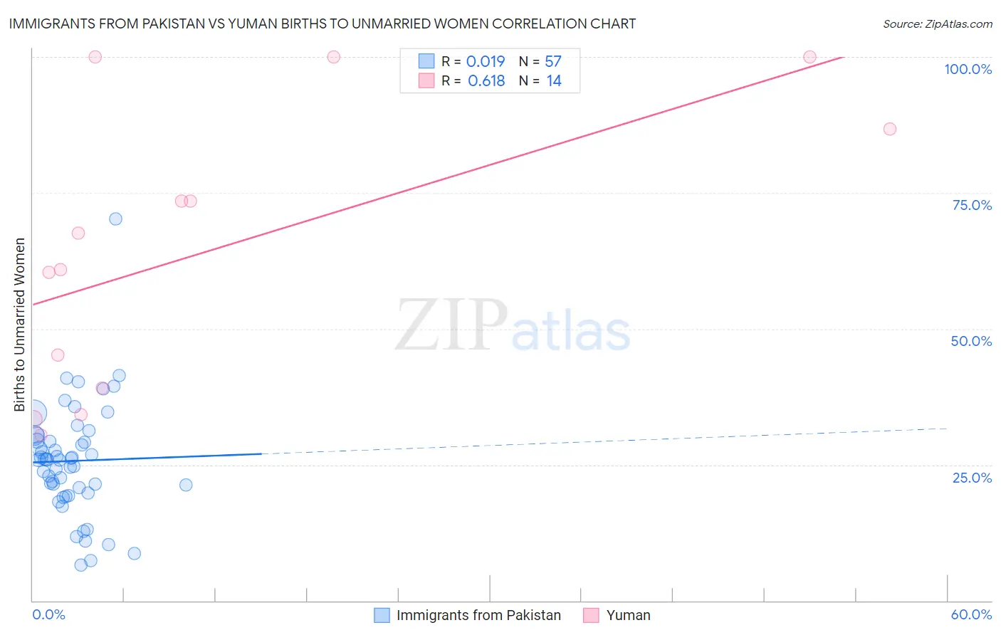 Immigrants from Pakistan vs Yuman Births to Unmarried Women