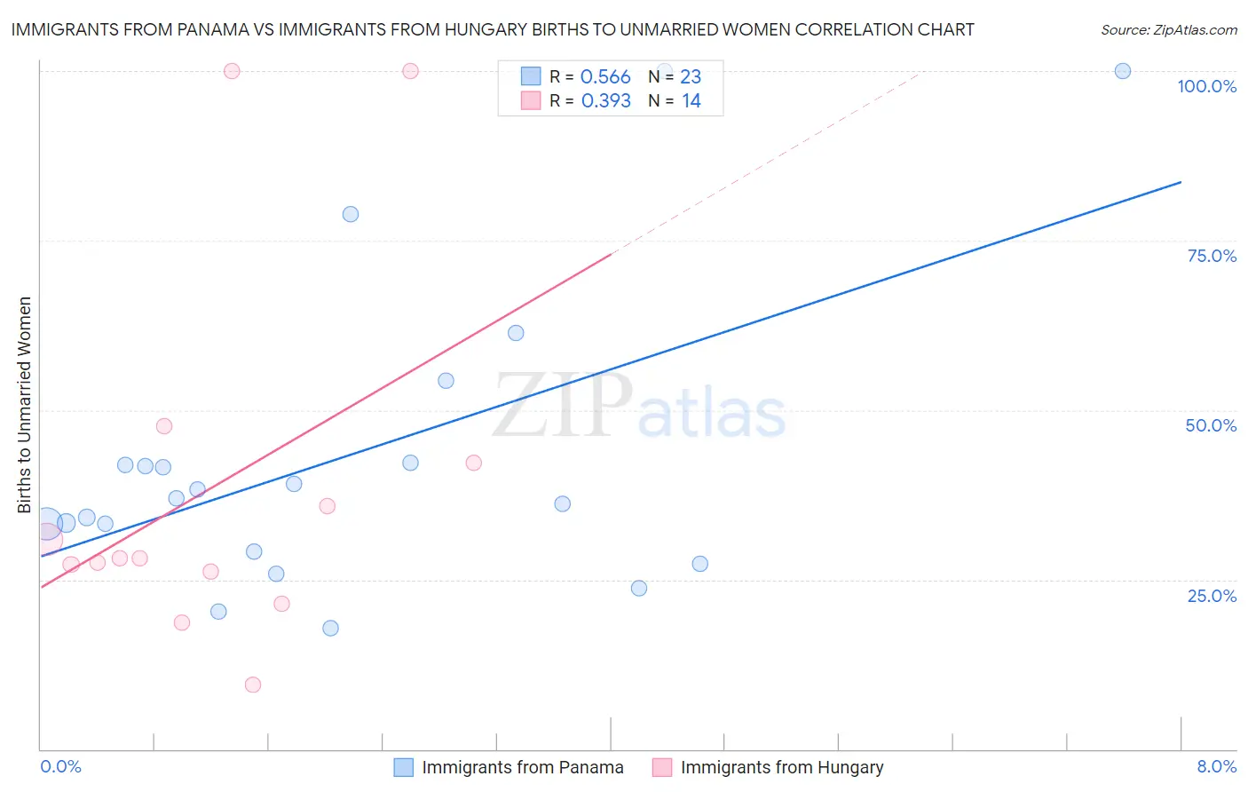 Immigrants from Panama vs Immigrants from Hungary Births to Unmarried Women