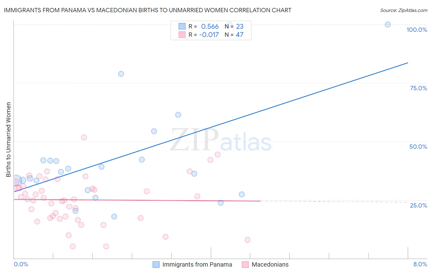Immigrants from Panama vs Macedonian Births to Unmarried Women