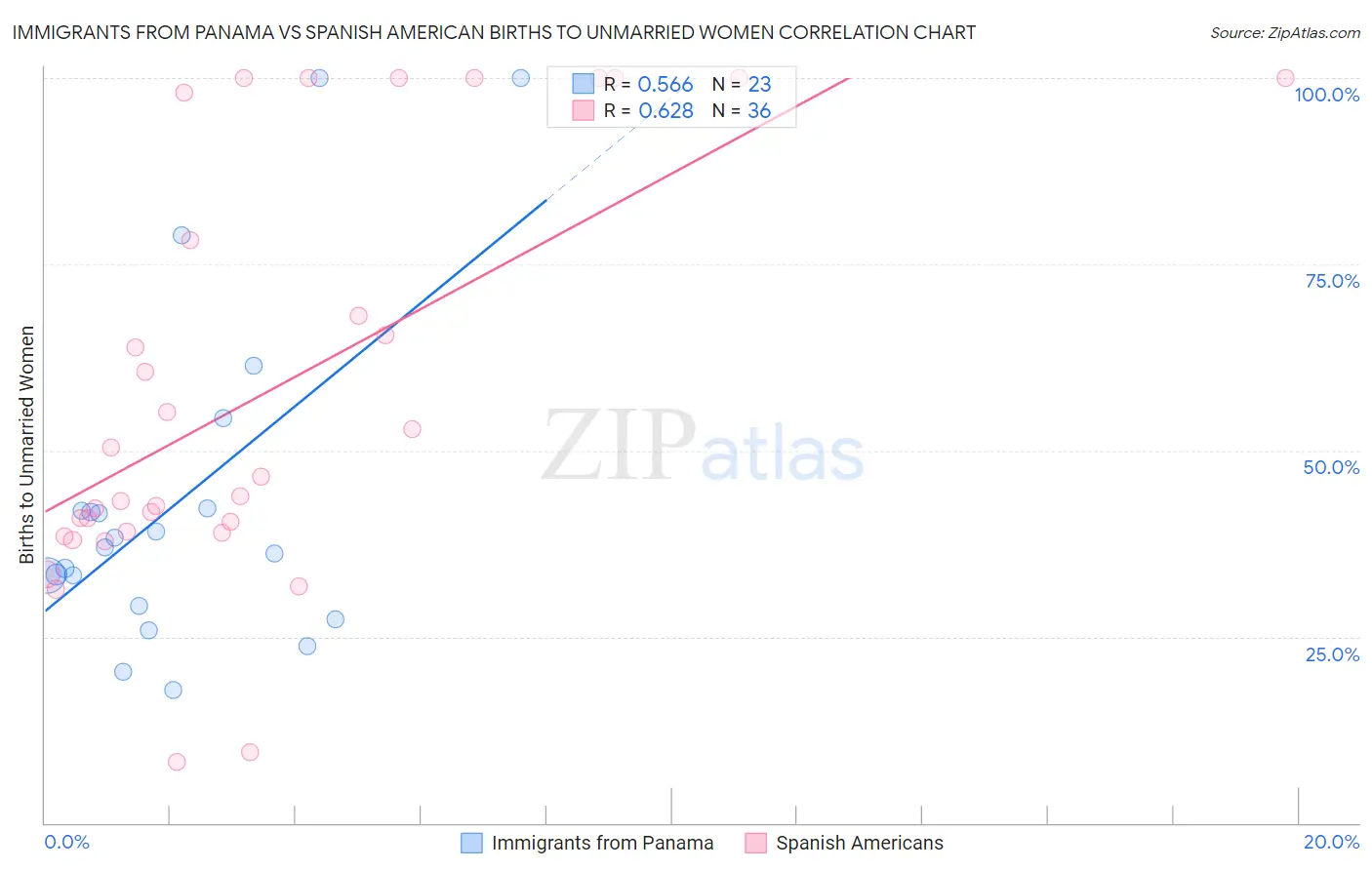 Immigrants from Panama vs Spanish American Births to Unmarried Women