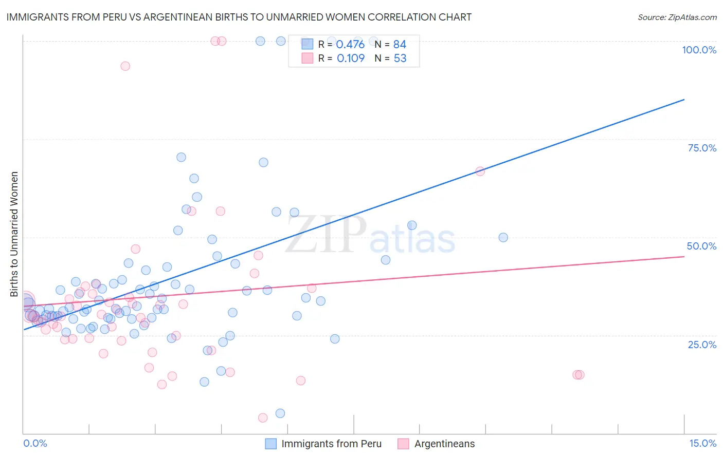 Immigrants from Peru vs Argentinean Births to Unmarried Women