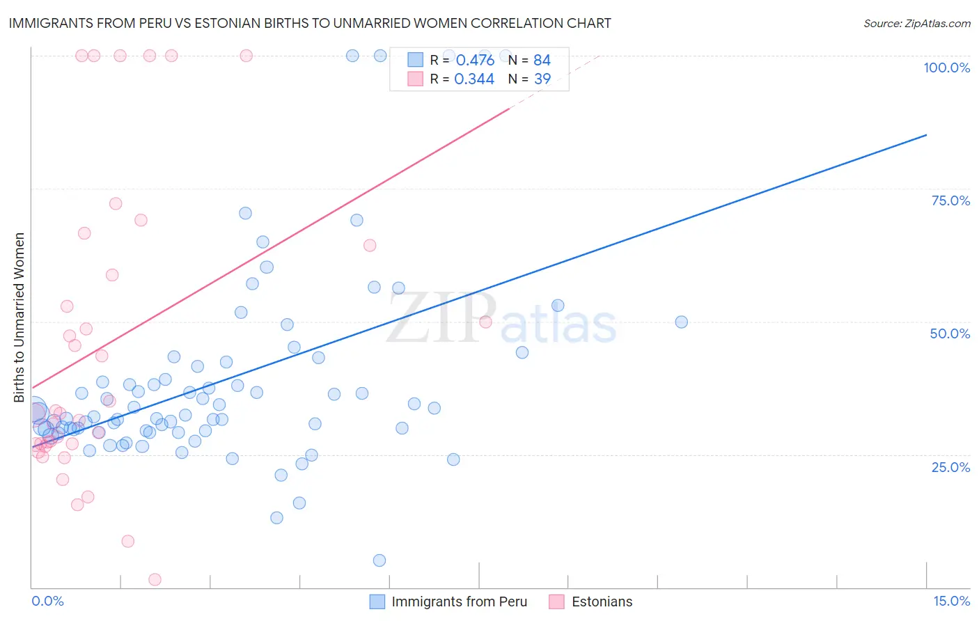 Immigrants from Peru vs Estonian Births to Unmarried Women