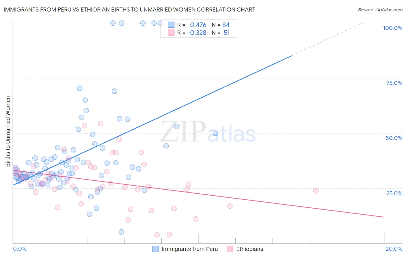 Immigrants from Peru vs Ethiopian Births to Unmarried Women