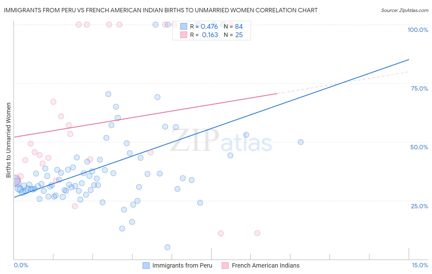 Immigrants from Peru vs French American Indian Births to Unmarried Women