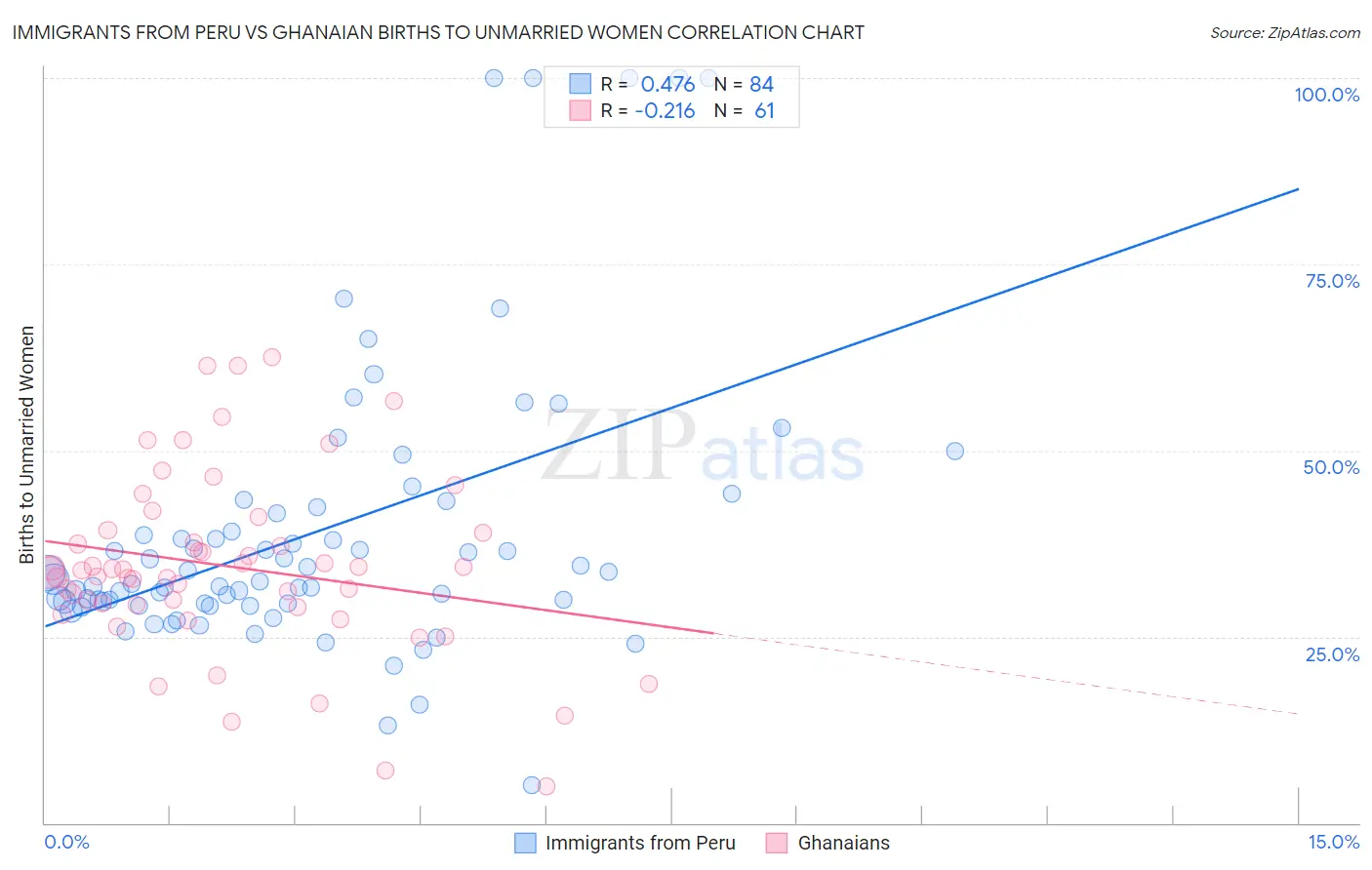 Immigrants from Peru vs Ghanaian Births to Unmarried Women