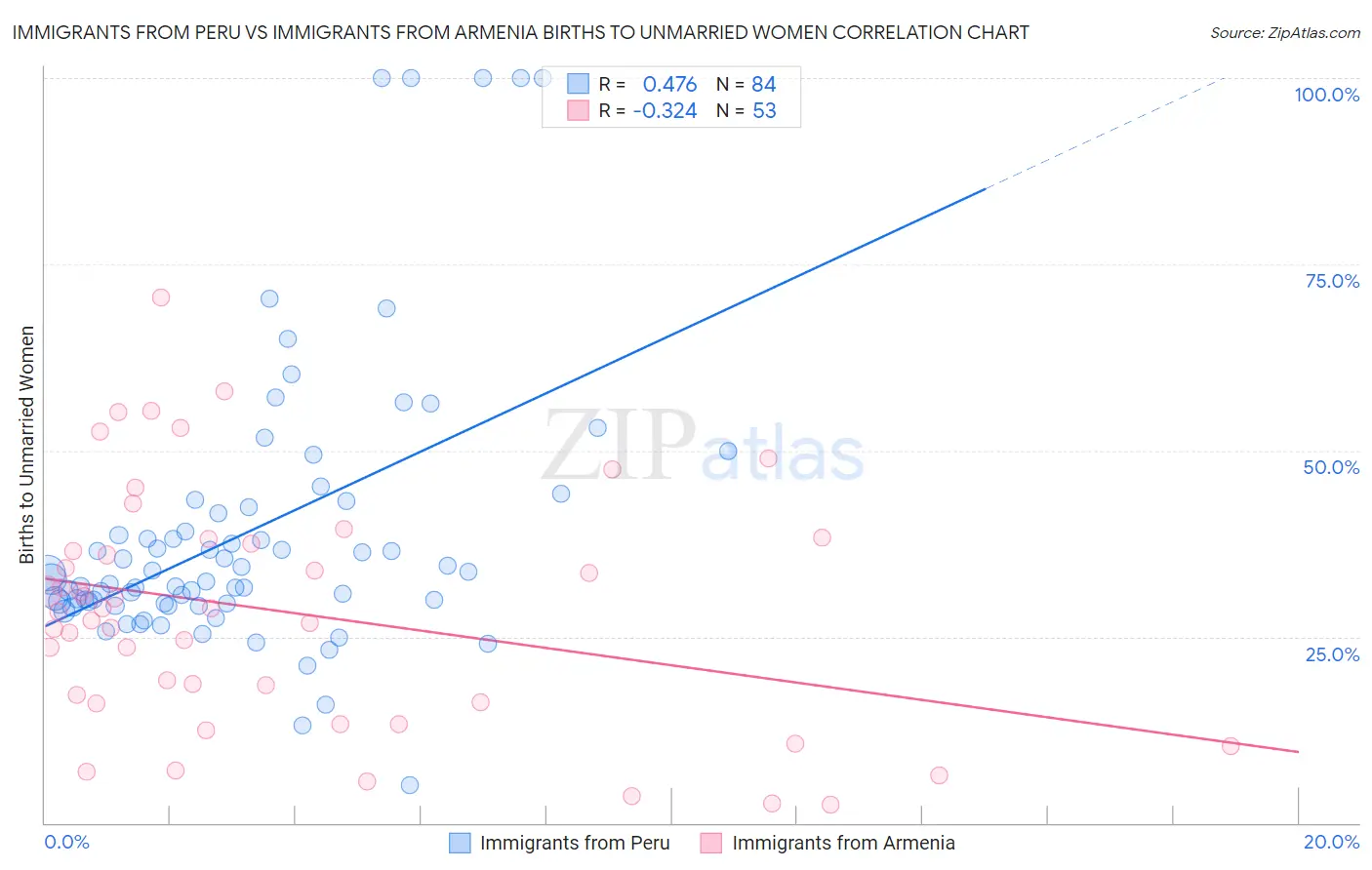 Immigrants from Peru vs Immigrants from Armenia Births to Unmarried Women