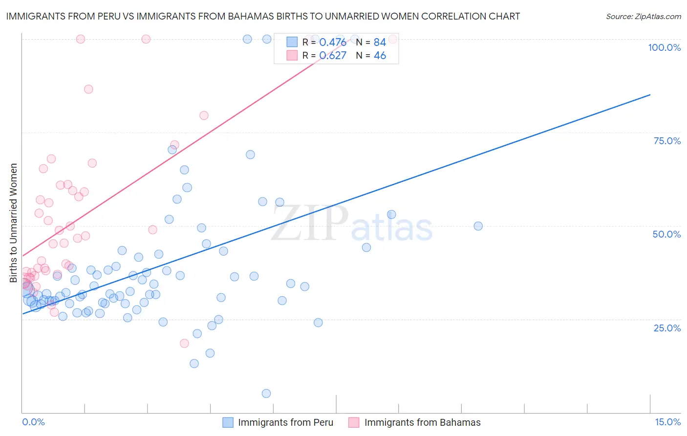 Immigrants from Peru vs Immigrants from Bahamas Births to Unmarried Women