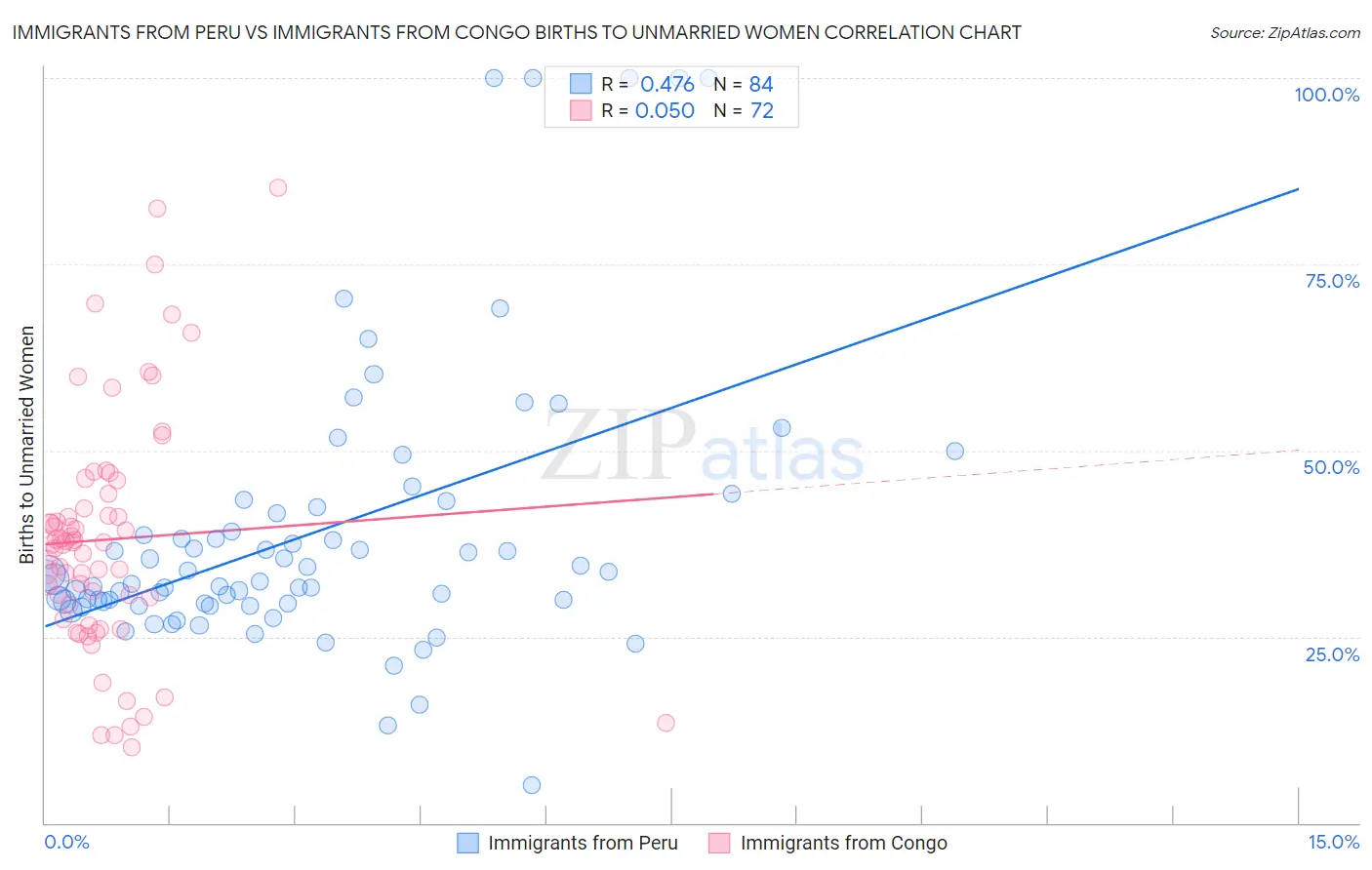 Immigrants from Peru vs Immigrants from Congo Births to Unmarried Women