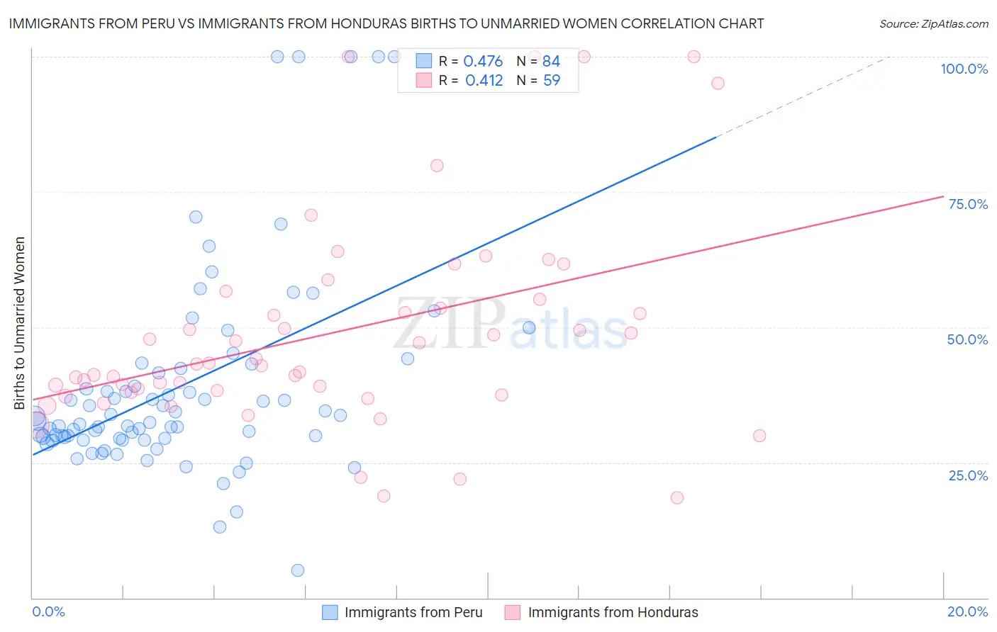 Immigrants from Peru vs Immigrants from Honduras Births to Unmarried Women