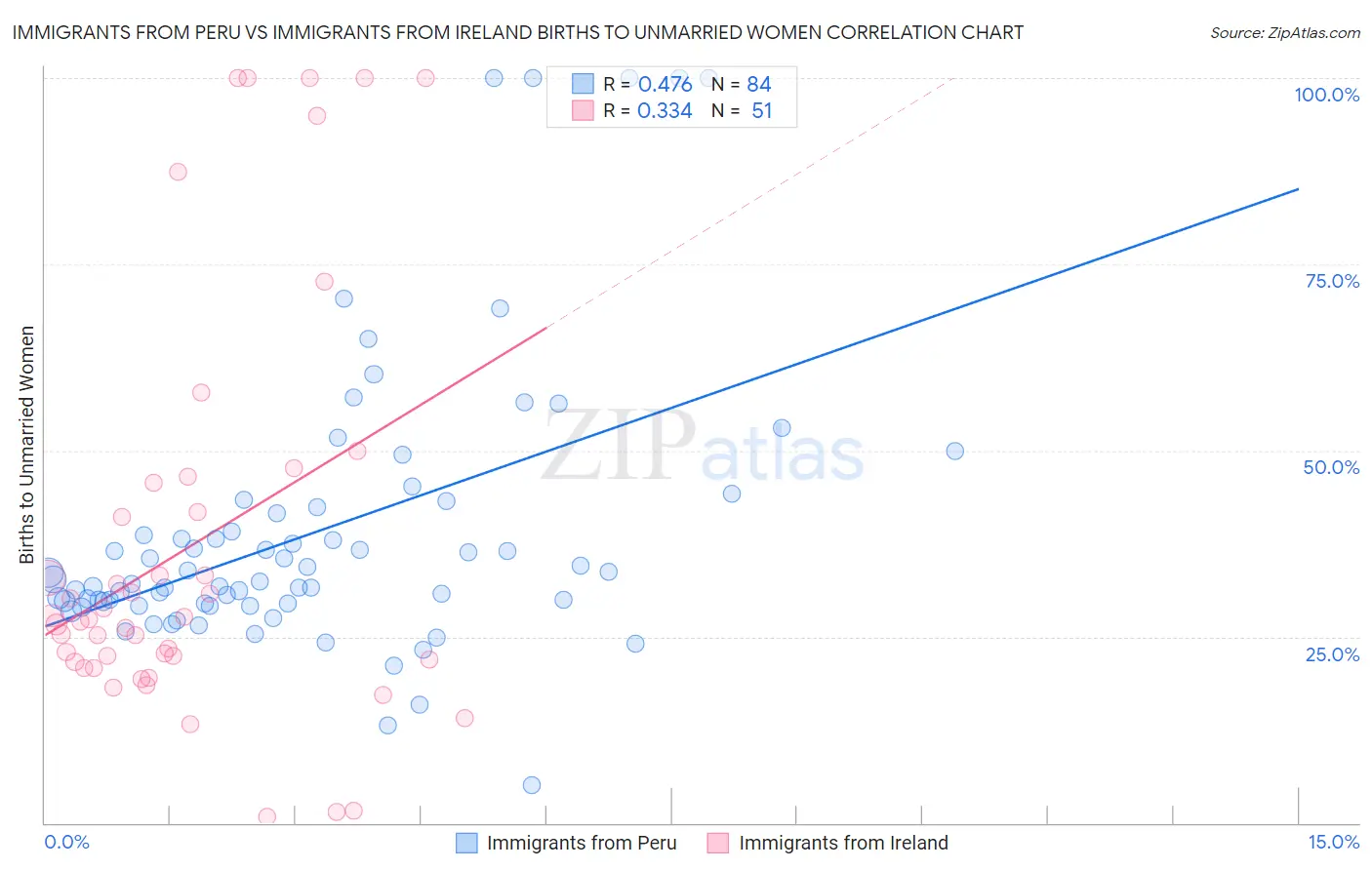 Immigrants from Peru vs Immigrants from Ireland Births to Unmarried Women