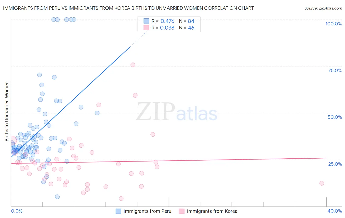 Immigrants from Peru vs Immigrants from Korea Births to Unmarried Women