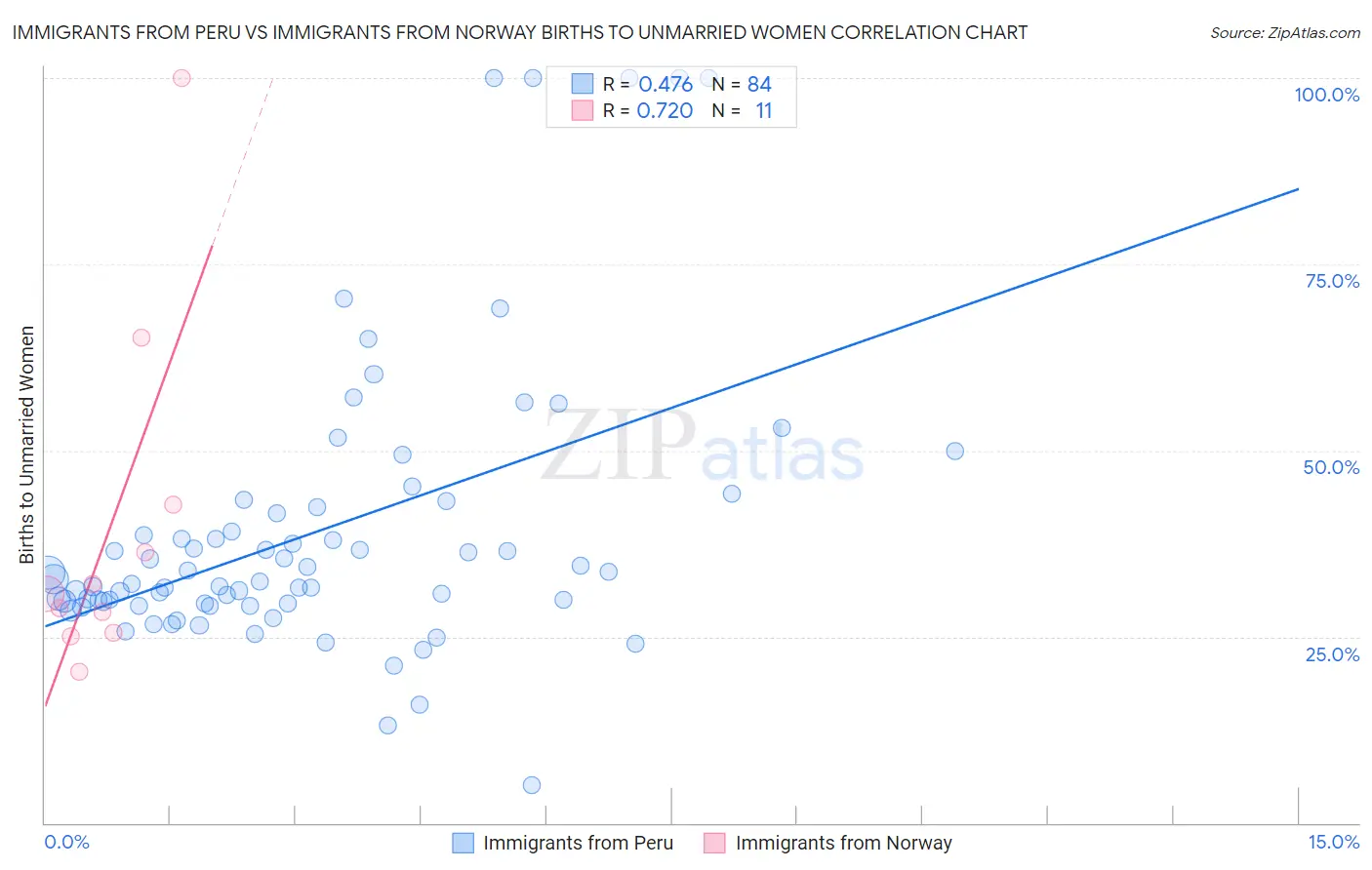 Immigrants from Peru vs Immigrants from Norway Births to Unmarried Women