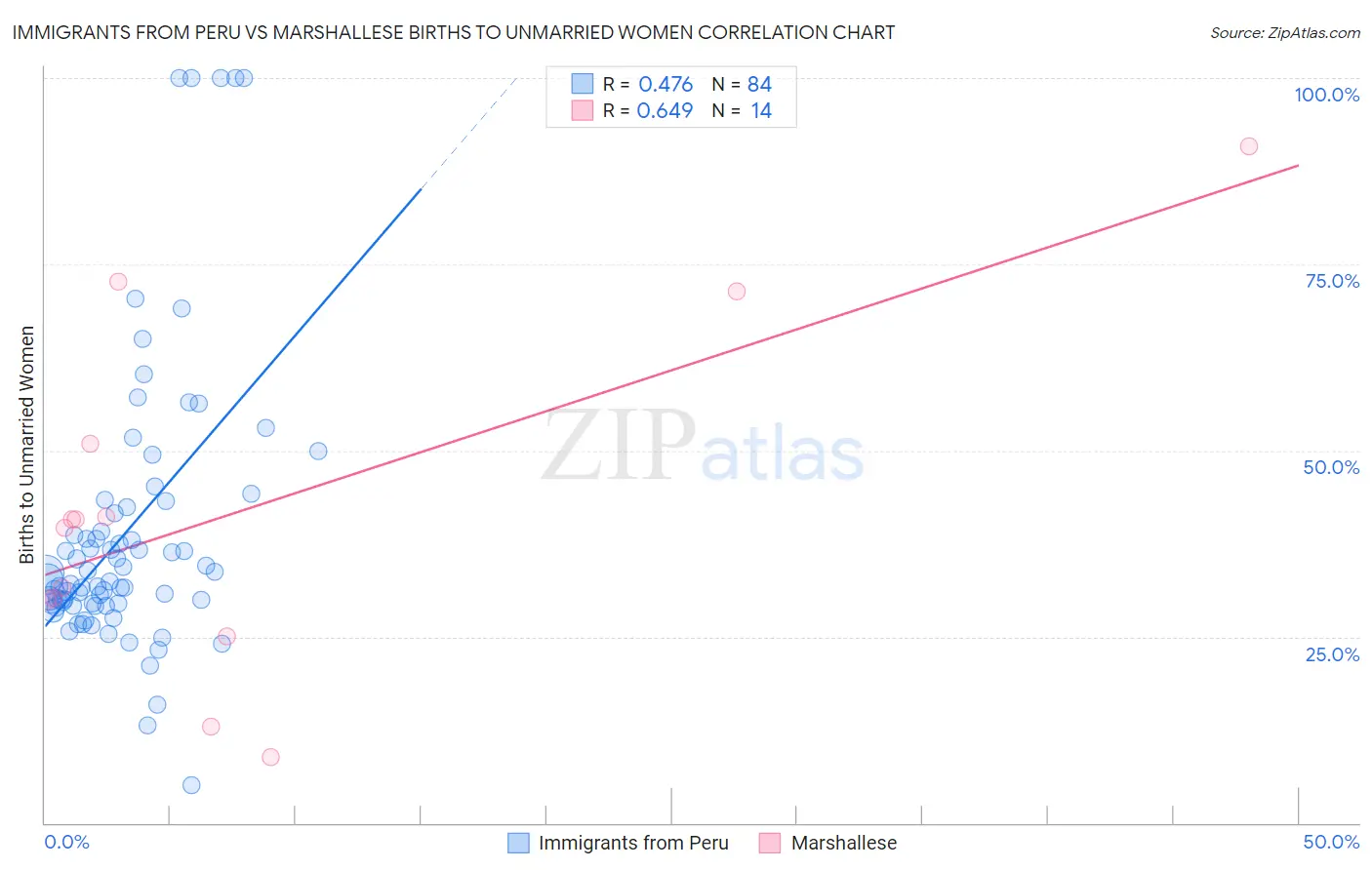 Immigrants from Peru vs Marshallese Births to Unmarried Women