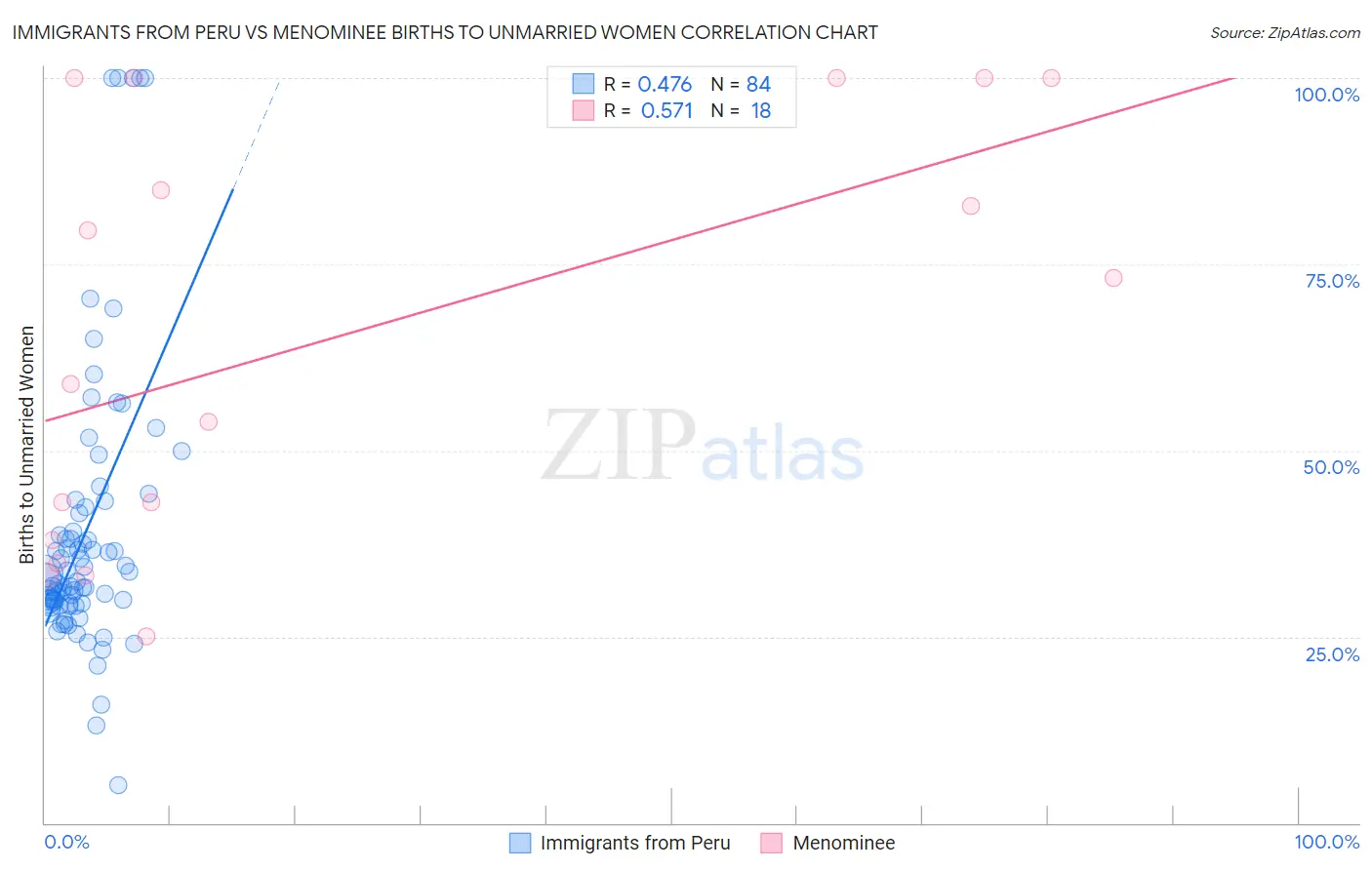 Immigrants from Peru vs Menominee Births to Unmarried Women