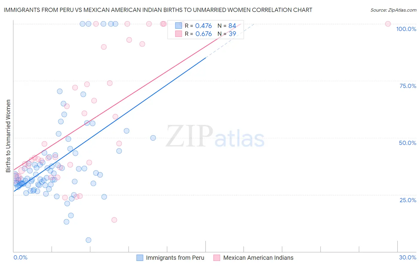 Immigrants from Peru vs Mexican American Indian Births to Unmarried Women