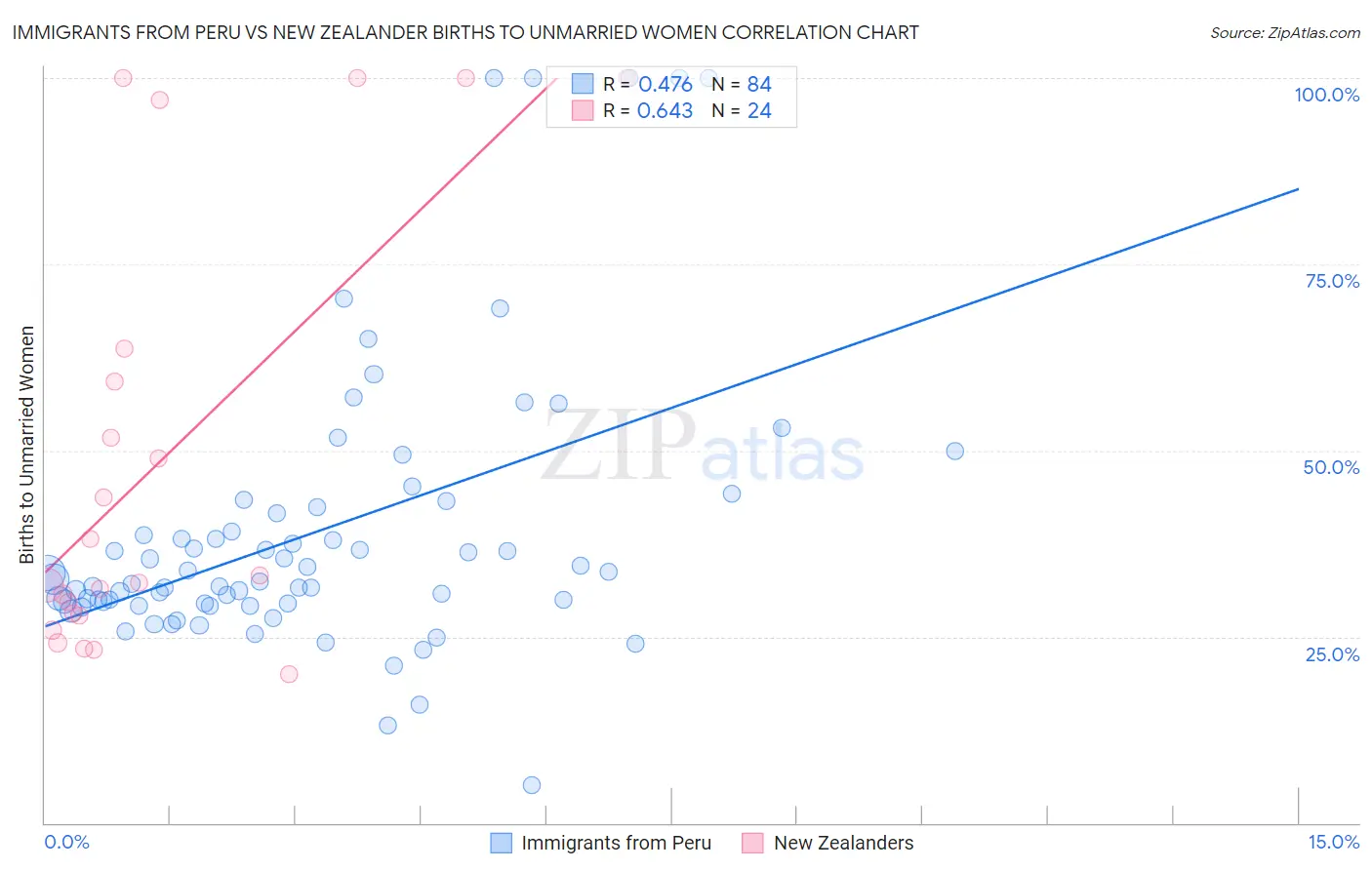 Immigrants from Peru vs New Zealander Births to Unmarried Women