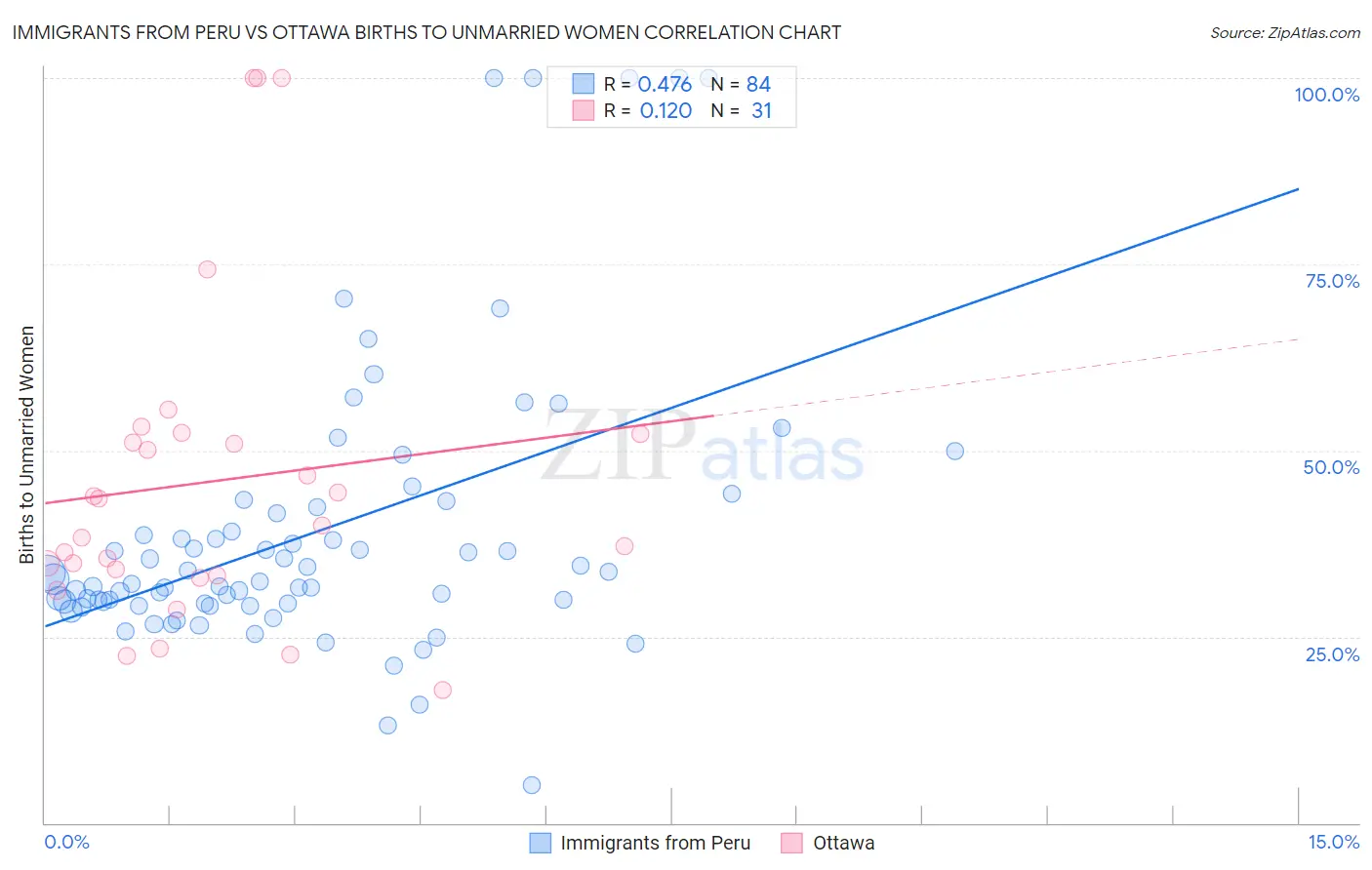 Immigrants from Peru vs Ottawa Births to Unmarried Women