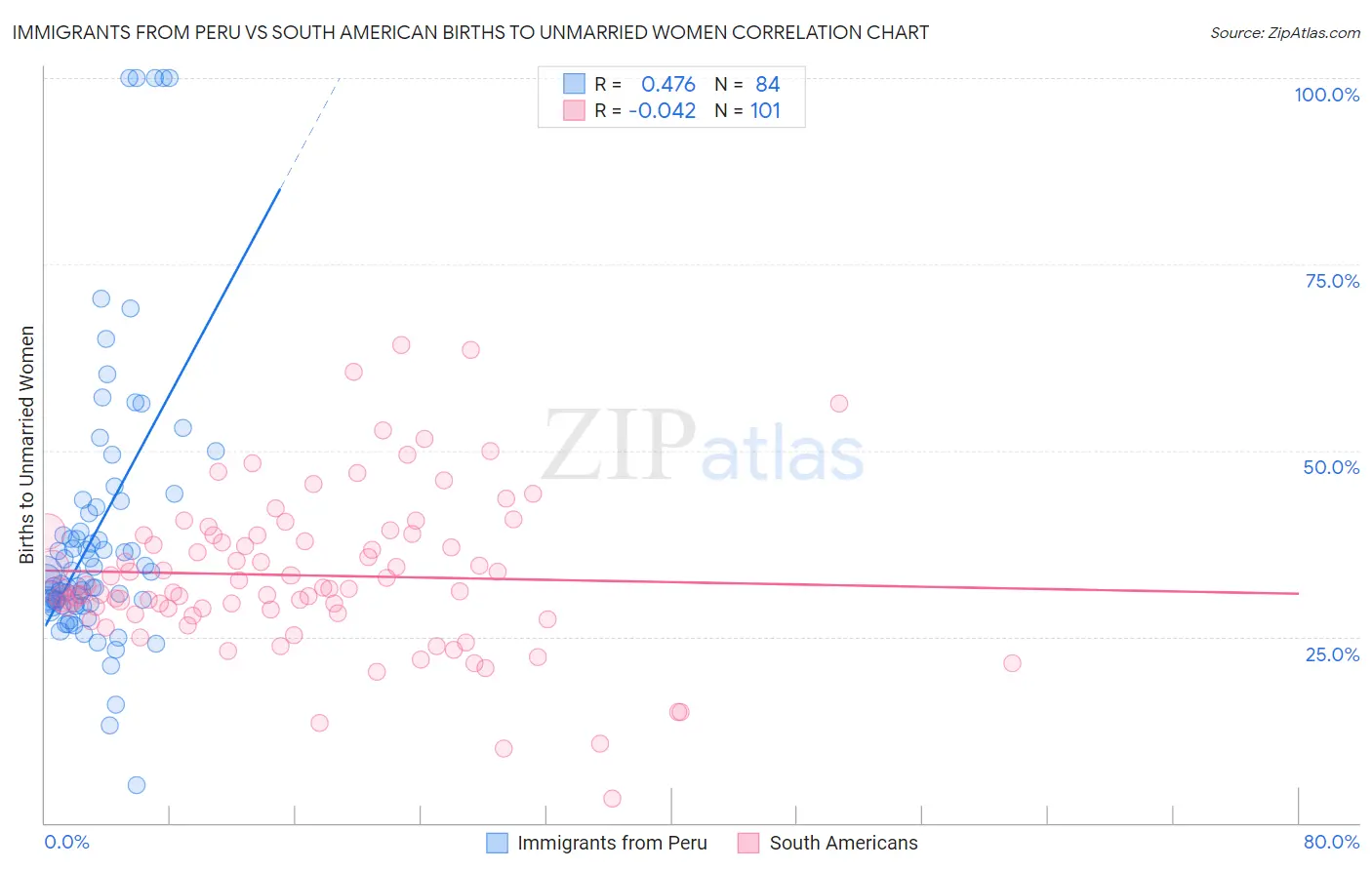 Immigrants from Peru vs South American Births to Unmarried Women