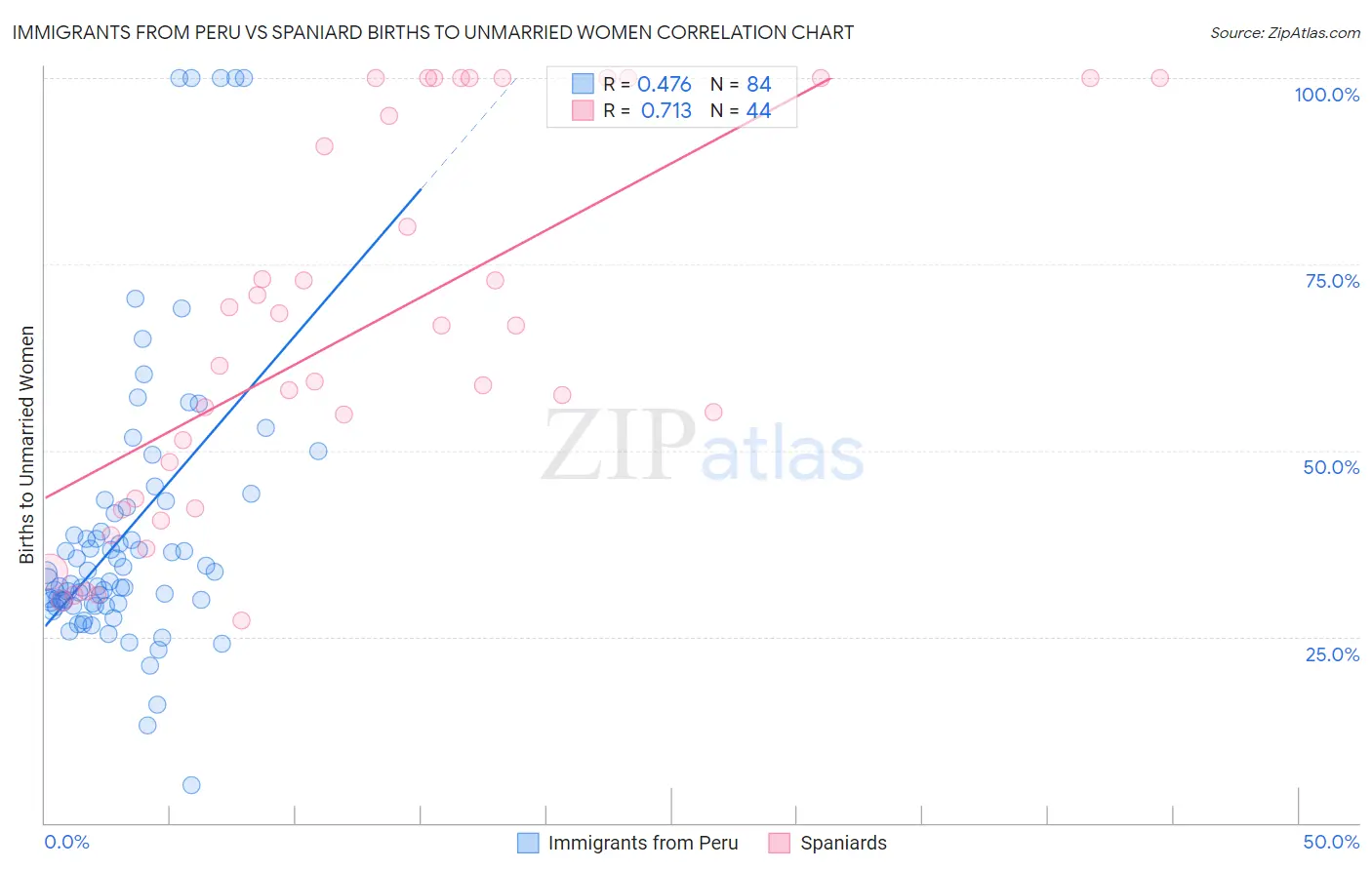 Immigrants from Peru vs Spaniard Births to Unmarried Women