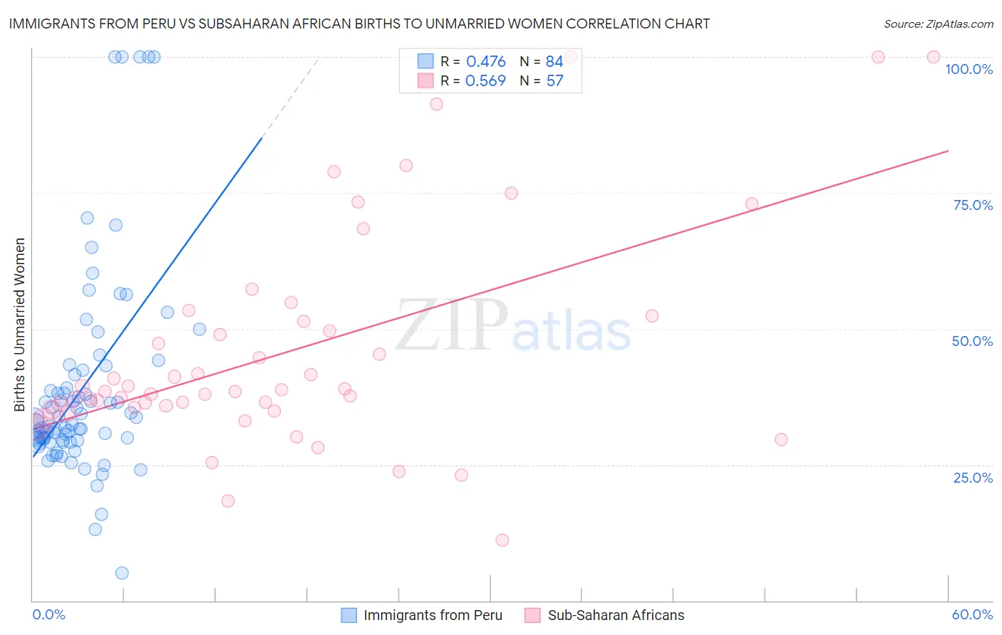 Immigrants from Peru vs Subsaharan African Births to Unmarried Women