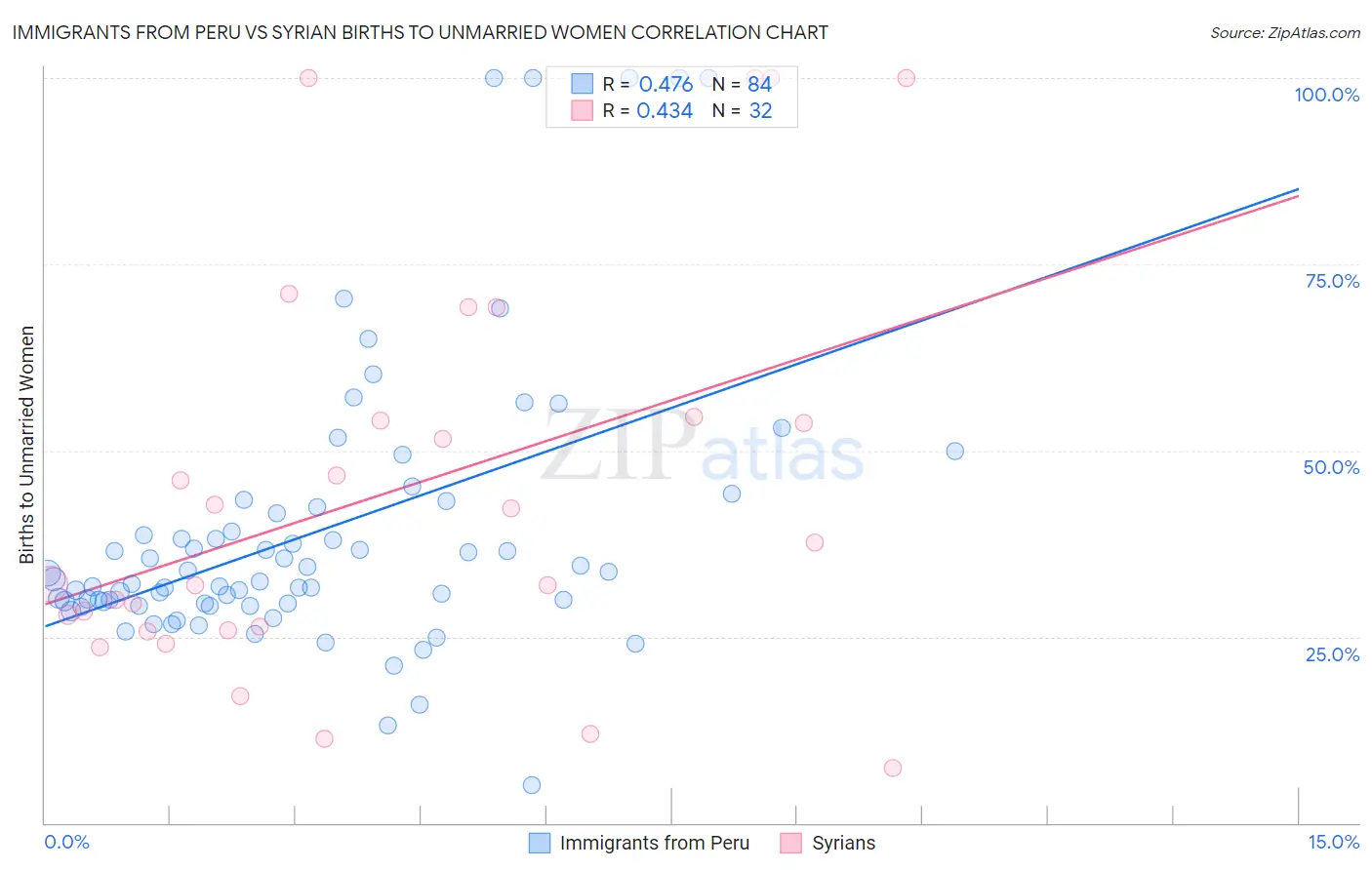 Immigrants from Peru vs Syrian Births to Unmarried Women