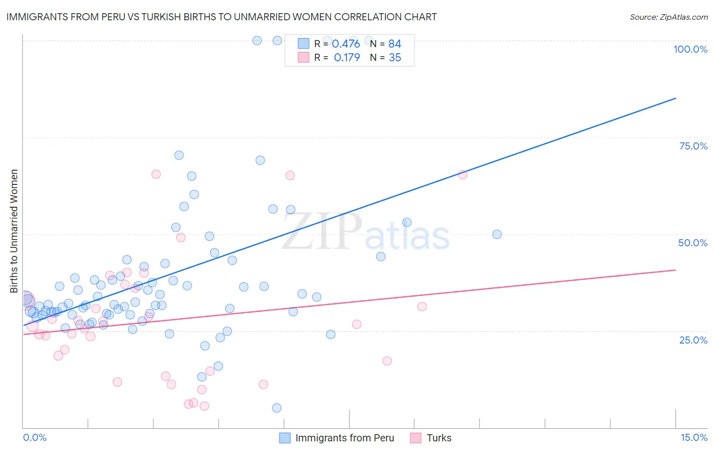 Immigrants from Peru vs Turkish Births to Unmarried Women