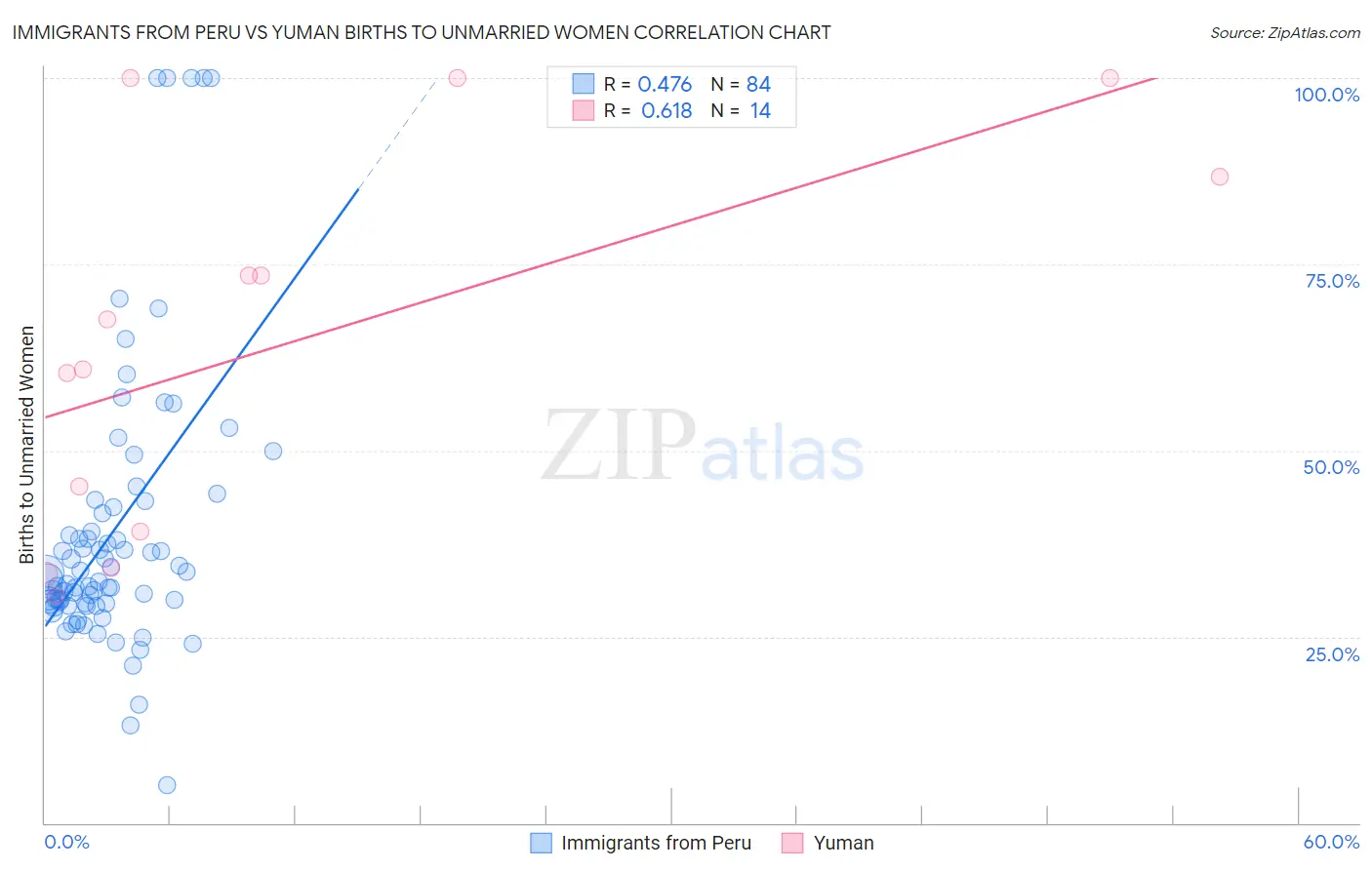 Immigrants from Peru vs Yuman Births to Unmarried Women