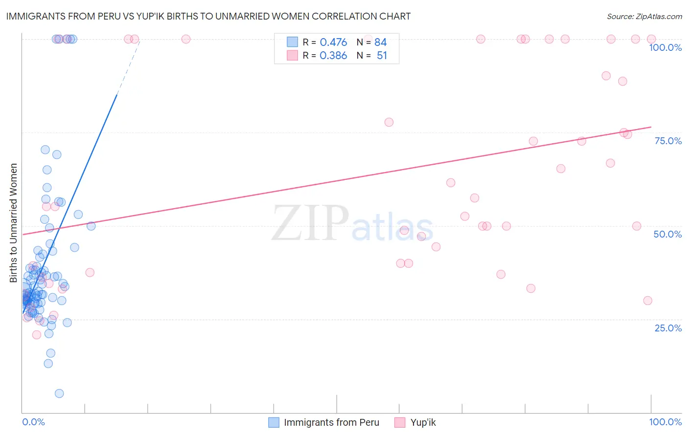 Immigrants from Peru vs Yup'ik Births to Unmarried Women