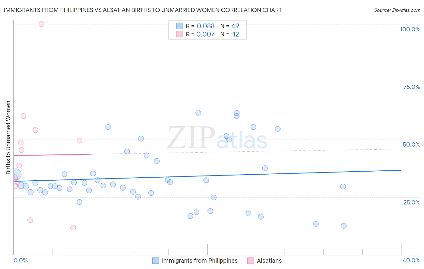 Immigrants from Philippines vs Alsatian Births to Unmarried Women