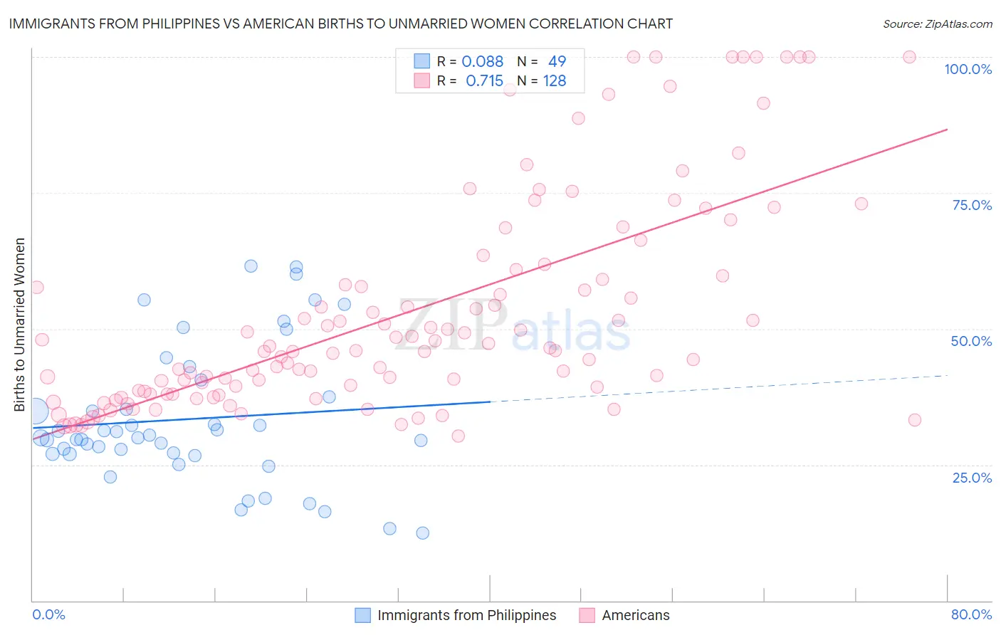 Immigrants from Philippines vs American Births to Unmarried Women