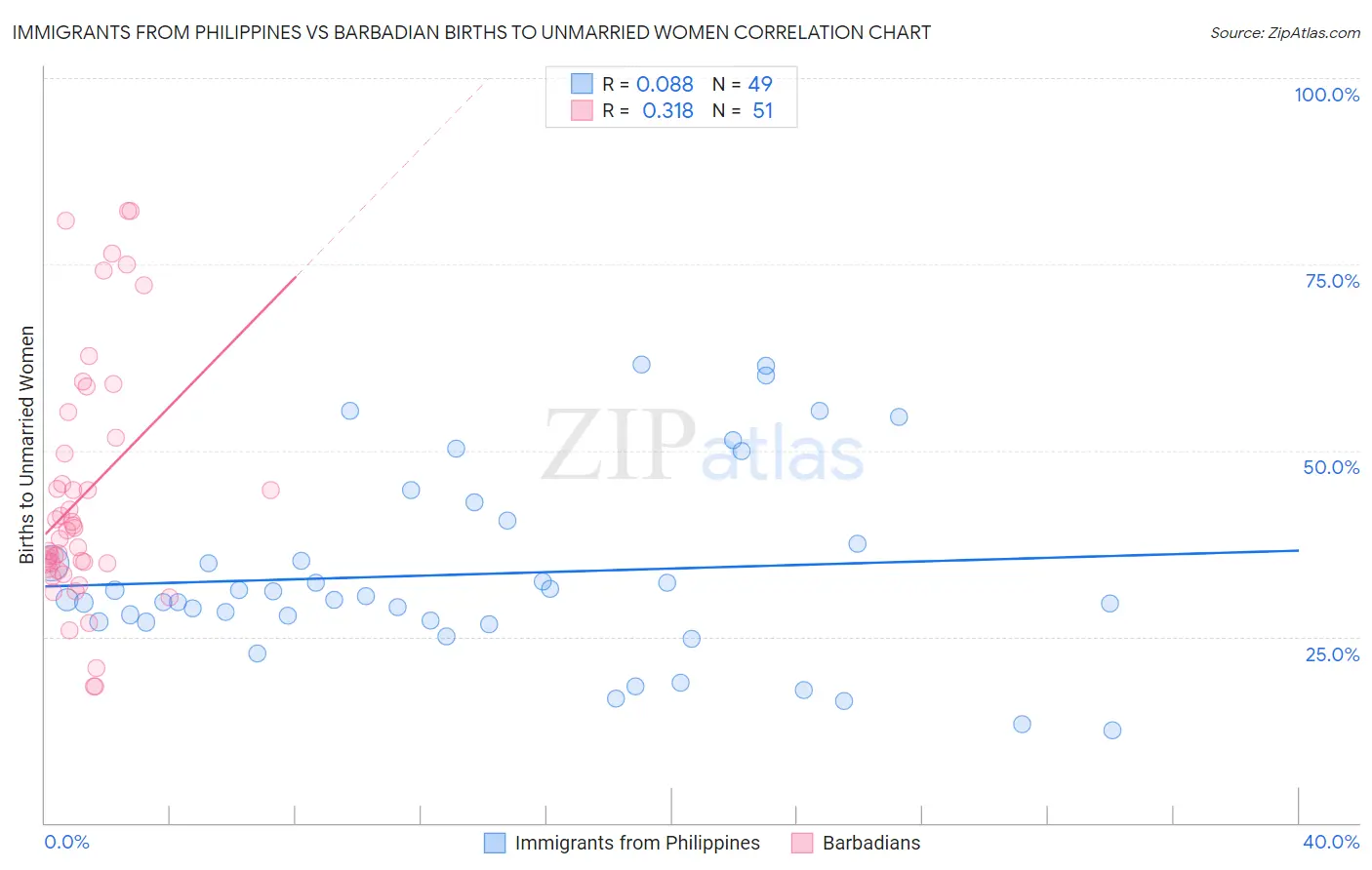 Immigrants from Philippines vs Barbadian Births to Unmarried Women