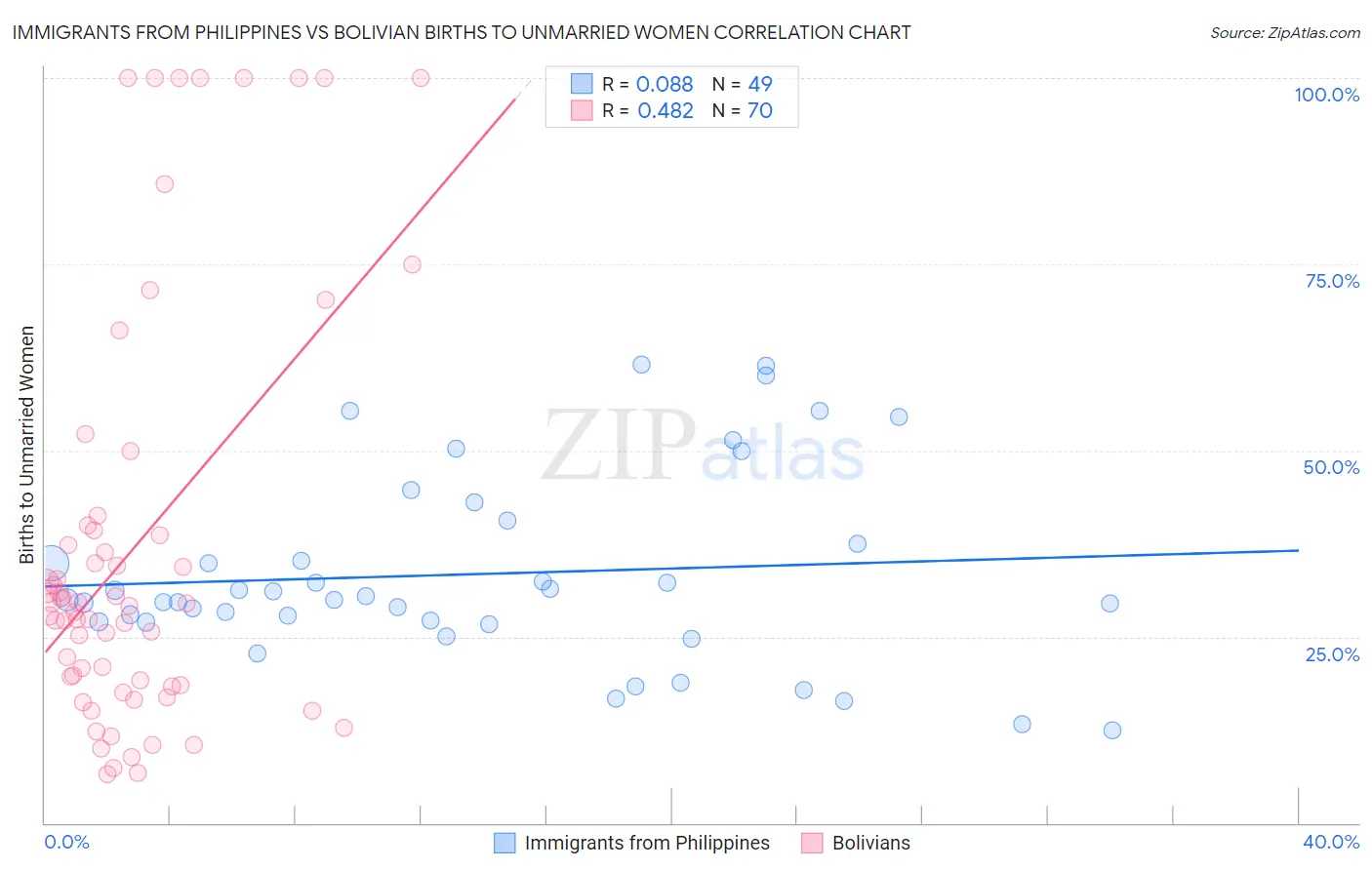 Immigrants from Philippines vs Bolivian Births to Unmarried Women