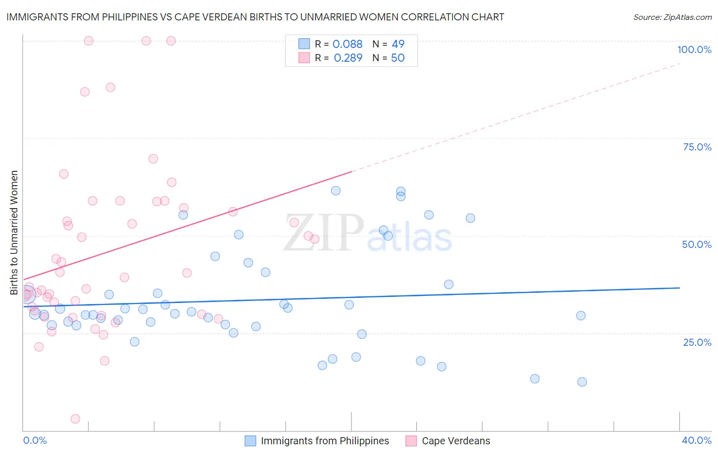Immigrants from Philippines vs Cape Verdean Births to Unmarried Women