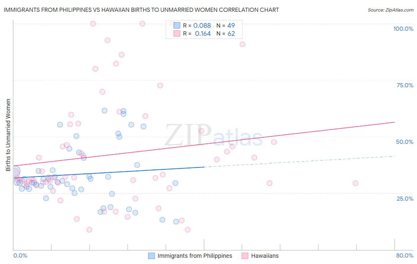 Immigrants from Philippines vs Hawaiian Births to Unmarried Women