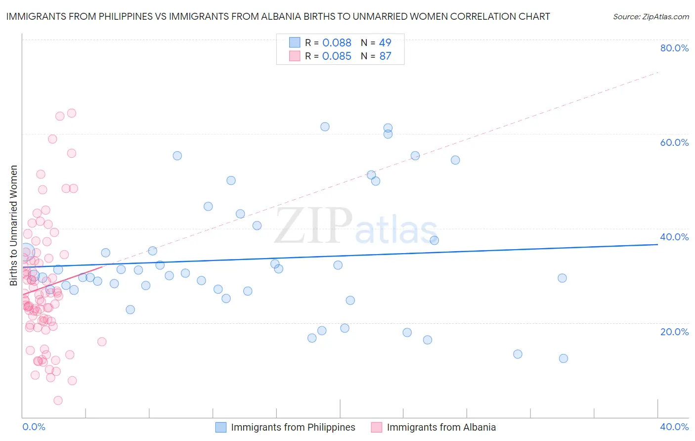 Immigrants from Philippines vs Immigrants from Albania Births to Unmarried Women