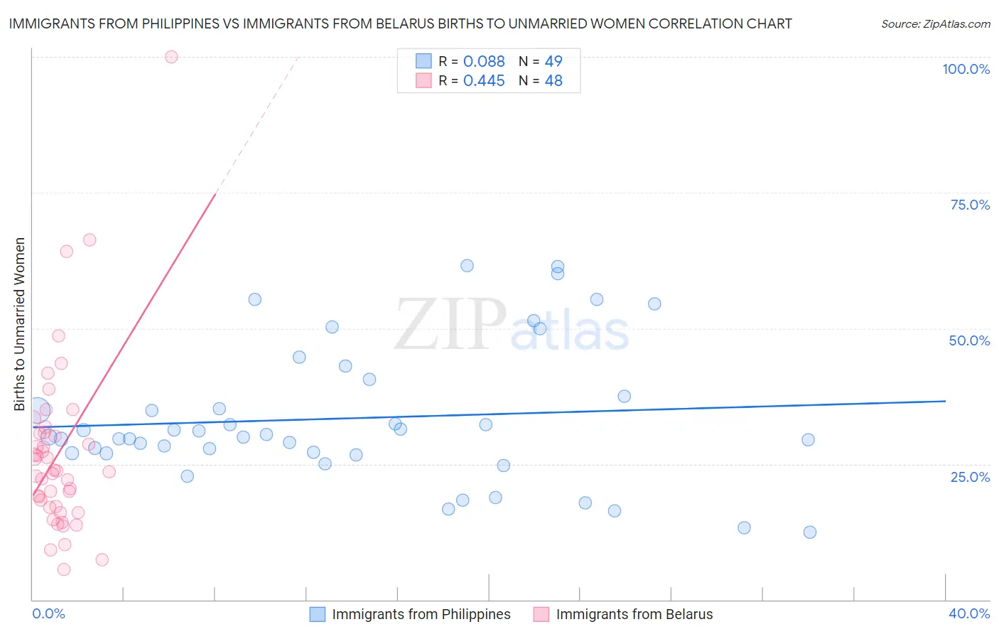 Immigrants from Philippines vs Immigrants from Belarus Births to Unmarried Women